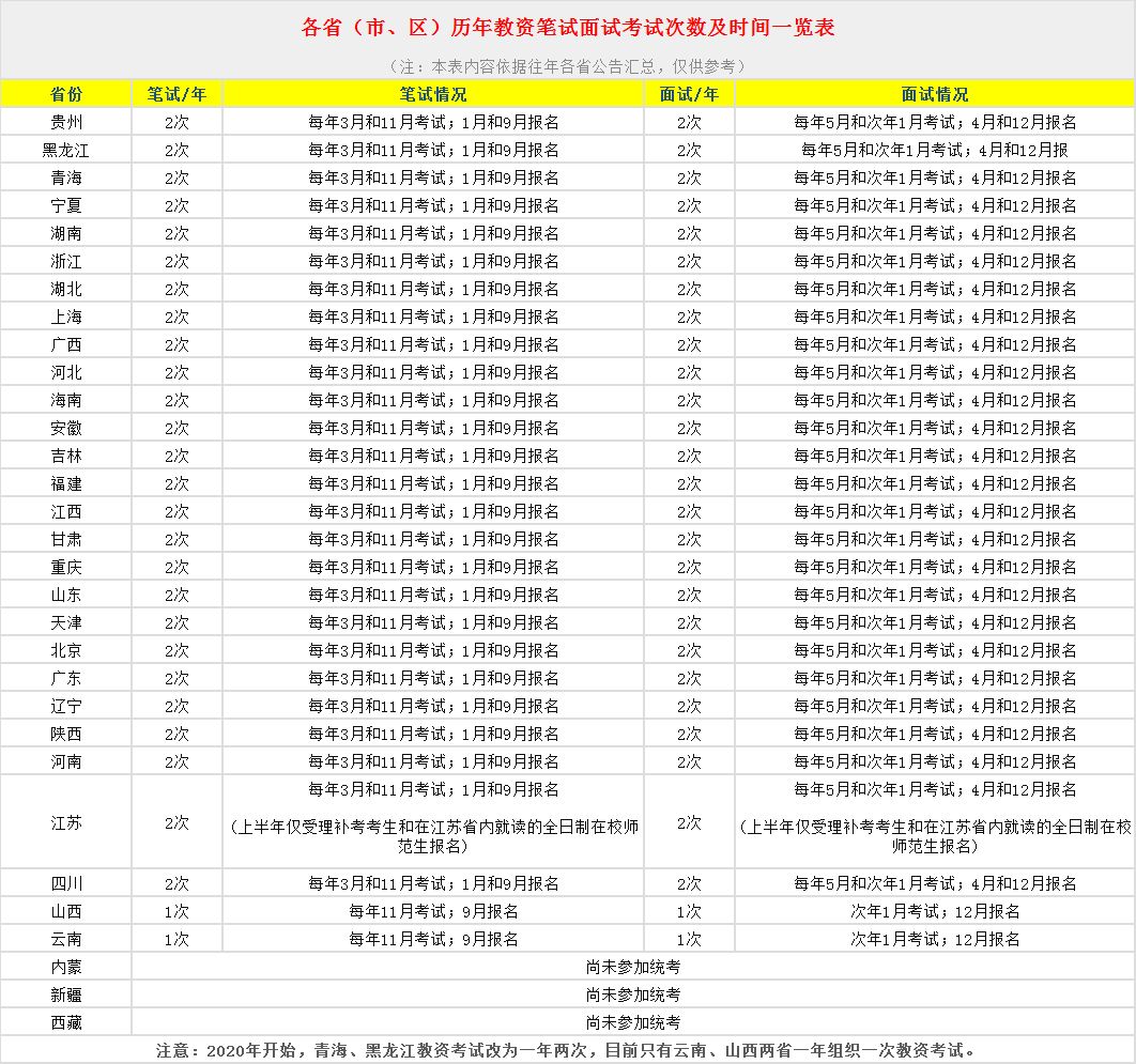 四川教師資格證網整理：全國各省份教師資格證報名次數、報名時間大全