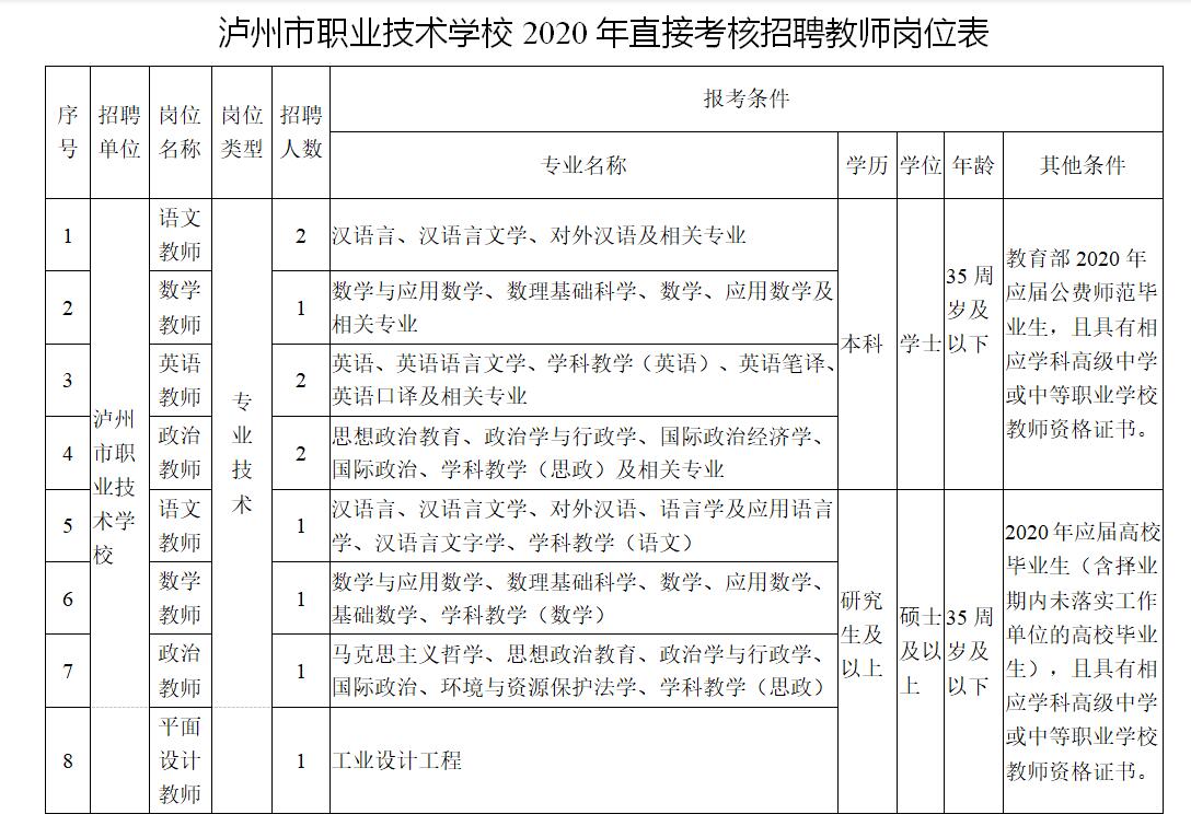 2020年四川教師招聘：瀘州市職業(yè)技術(shù)學(xué)校直接考核招聘教師